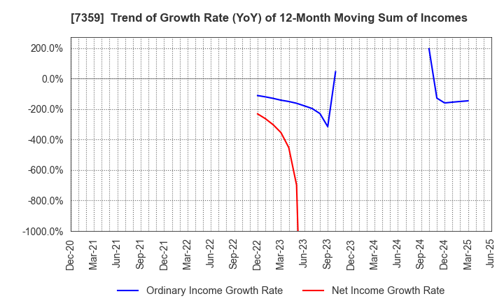 7359 Tokyo Communications Group,Inc.: Trend of Growth Rate (YoY) of 12-Month Moving Sum of Incomes
