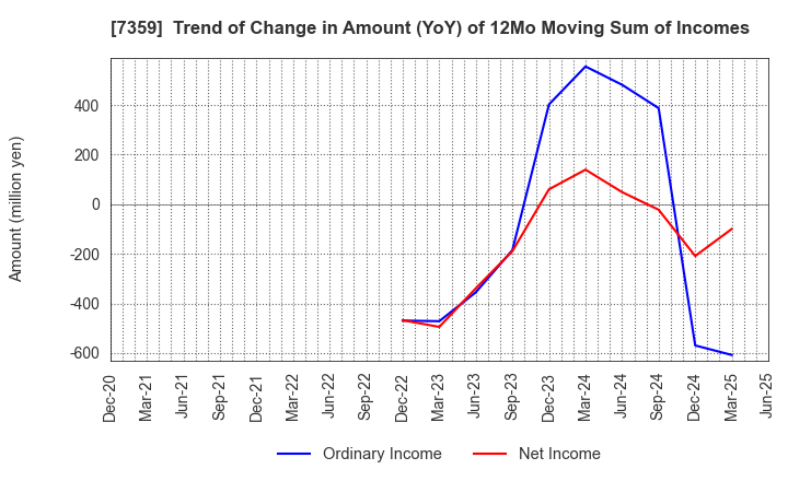 7359 Tokyo Communications Group,Inc.: Trend of Change in Amount (YoY) of 12Mo Moving Sum of Incomes