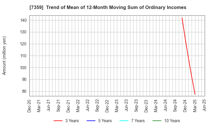 7359 Tokyo Communications Group,Inc.: Trend of Mean of 12-Month Moving Sum of Ordinary Incomes
