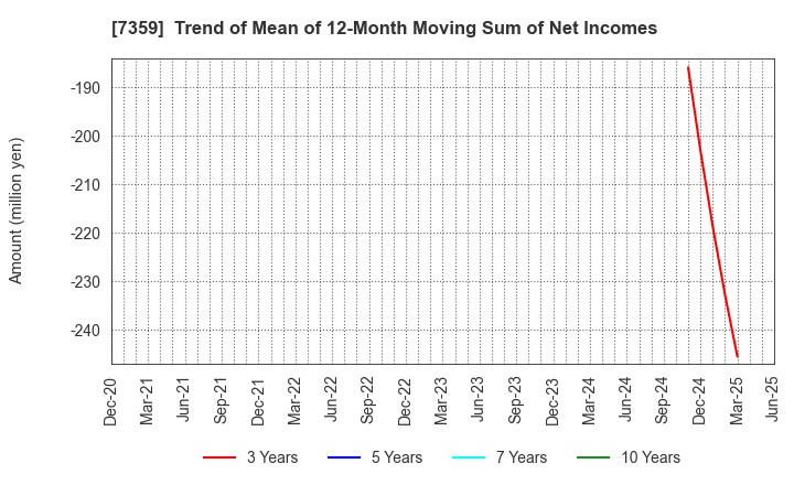 7359 Tokyo Communications Group,Inc.: Trend of Mean of 12-Month Moving Sum of Net Incomes