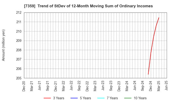 7359 Tokyo Communications Group,Inc.: Trend of StDev of 12-Month Moving Sum of Ordinary Incomes
