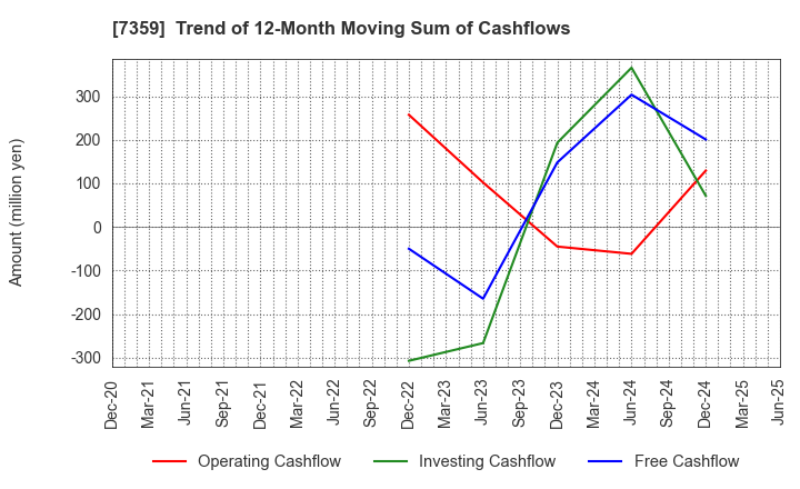 7359 Tokyo Communications Group,Inc.: Trend of 12-Month Moving Sum of Cashflows
