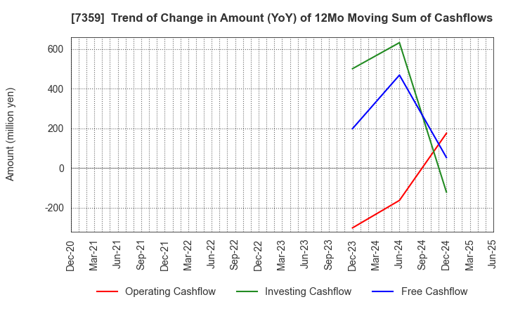 7359 Tokyo Communications Group,Inc.: Trend of Change in Amount (YoY) of 12Mo Moving Sum of Cashflows