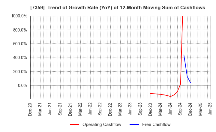 7359 Tokyo Communications Group,Inc.: Trend of Growth Rate (YoY) of 12-Month Moving Sum of Cashflows
