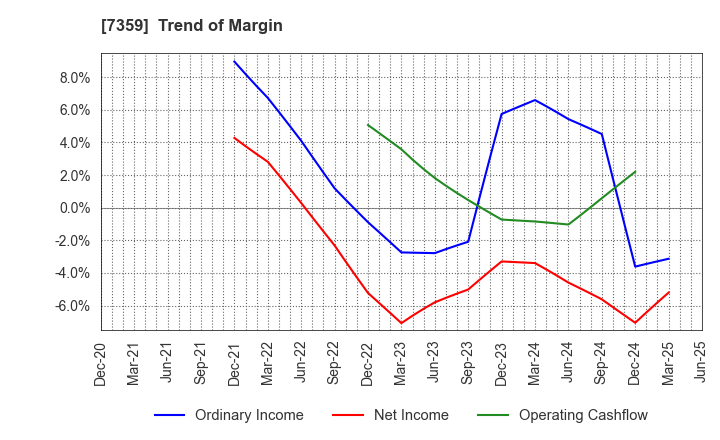 7359 Tokyo Communications Group,Inc.: Trend of Margin