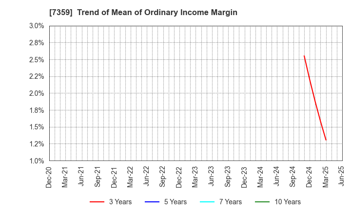 7359 Tokyo Communications Group,Inc.: Trend of Mean of Ordinary Income Margin