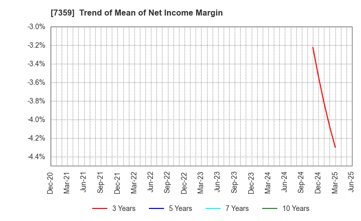 7359 Tokyo Communications Group,Inc.: Trend of Mean of Net Income Margin