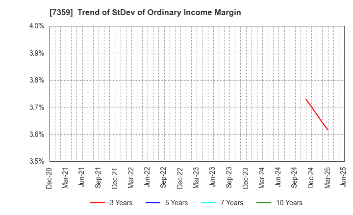 7359 Tokyo Communications Group,Inc.: Trend of StDev of Ordinary Income Margin