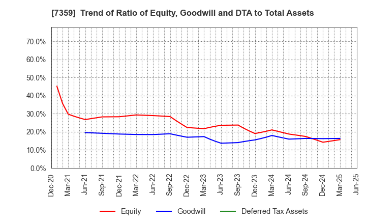 7359 Tokyo Communications Group,Inc.: Trend of Ratio of Equity, Goodwill and DTA to Total Assets