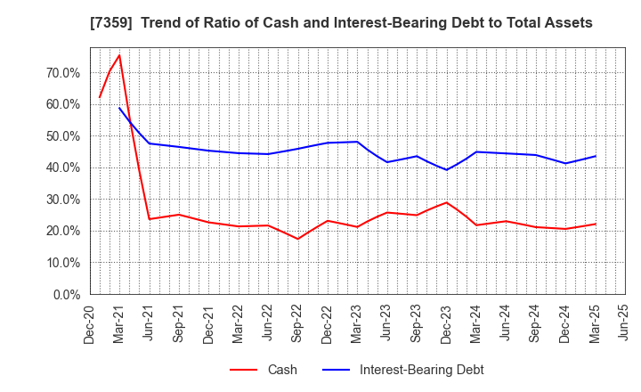 7359 Tokyo Communications Group,Inc.: Trend of Ratio of Cash and Interest-Bearing Debt to Total Assets
