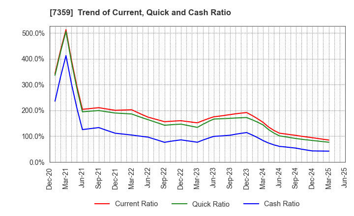 7359 Tokyo Communications Group,Inc.: Trend of Current, Quick and Cash Ratio