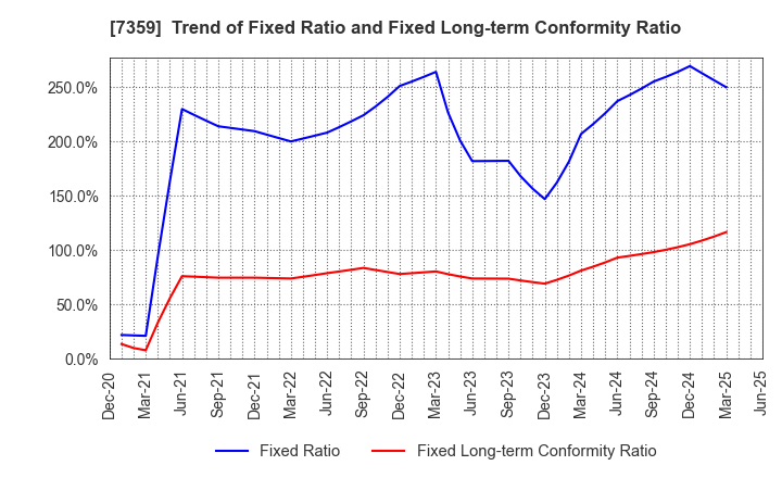 7359 Tokyo Communications Group,Inc.: Trend of Fixed Ratio and Fixed Long-term Conformity Ratio