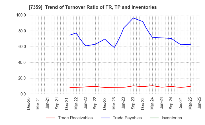 7359 Tokyo Communications Group,Inc.: Trend of Turnover Ratio of TR, TP and Inventories