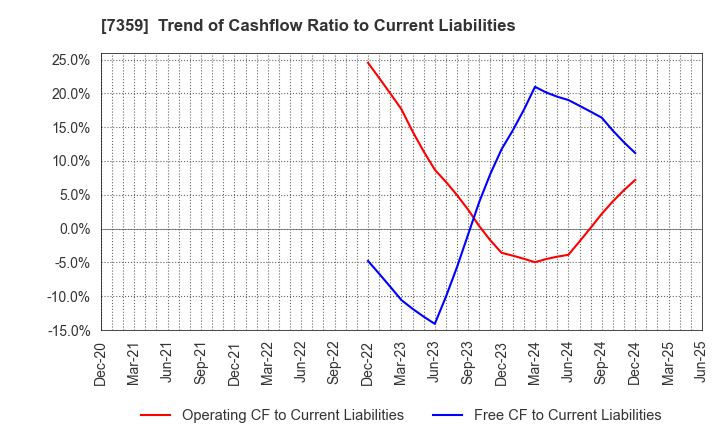 7359 Tokyo Communications Group,Inc.: Trend of Cashflow Ratio to Current Liabilities