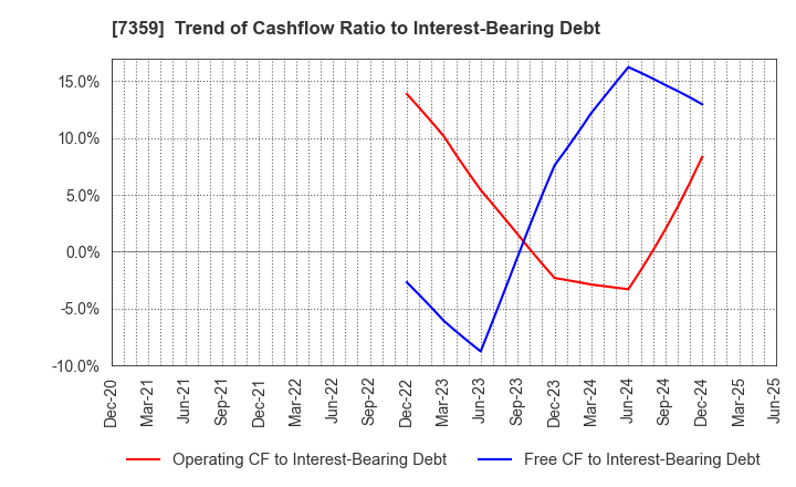 7359 Tokyo Communications Group,Inc.: Trend of Cashflow Ratio to Interest-Bearing Debt