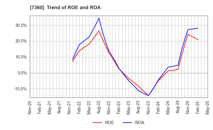 7360 ONDECK Co., Ltd.: Trend of ROE and ROA