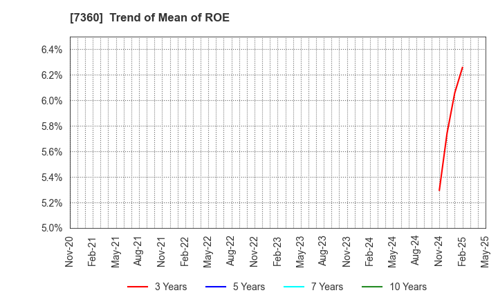 7360 ONDECK Co., Ltd.: Trend of Mean of ROE