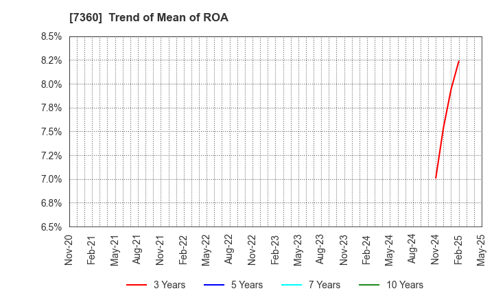 7360 ONDECK Co., Ltd.: Trend of Mean of ROA