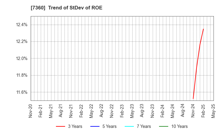 7360 ONDECK Co., Ltd.: Trend of StDev of ROE
