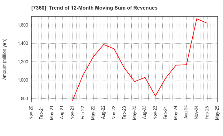 7360 ONDECK Co., Ltd.: Trend of 12-Month Moving Sum of Revenues