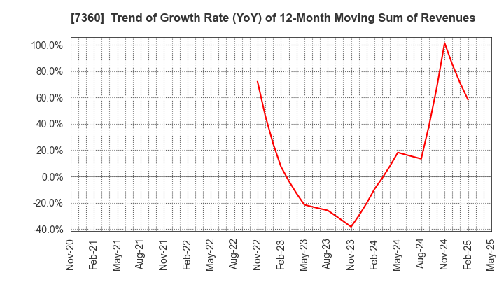 7360 ONDECK Co., Ltd.: Trend of Growth Rate (YoY) of 12-Month Moving Sum of Revenues