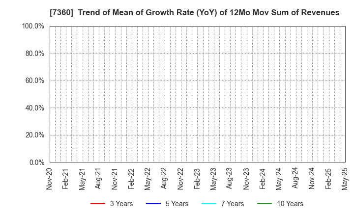 7360 ONDECK Co., Ltd.: Trend of Mean of Growth Rate (YoY) of 12Mo Mov Sum of Revenues