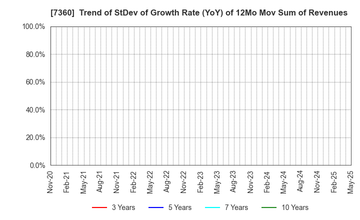 7360 ONDECK Co., Ltd.: Trend of StDev of Growth Rate (YoY) of 12Mo Mov Sum of Revenues