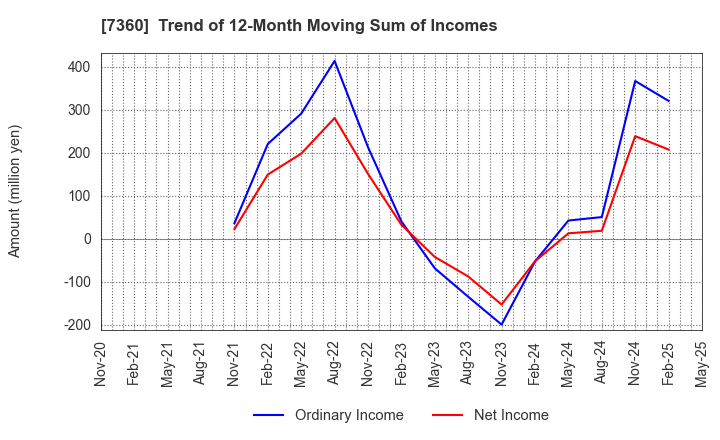 7360 ONDECK Co., Ltd.: Trend of 12-Month Moving Sum of Incomes