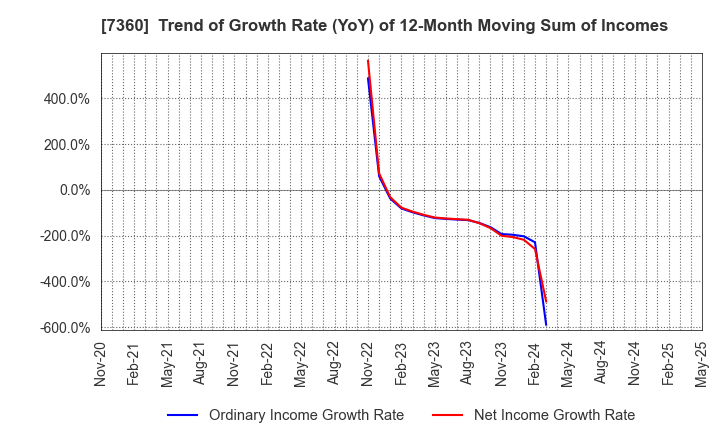 7360 ONDECK Co., Ltd.: Trend of Growth Rate (YoY) of 12-Month Moving Sum of Incomes