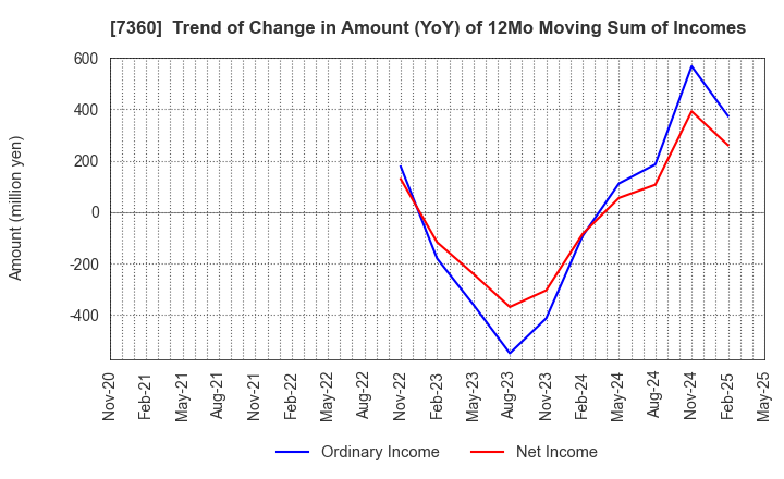 7360 ONDECK Co., Ltd.: Trend of Change in Amount (YoY) of 12Mo Moving Sum of Incomes