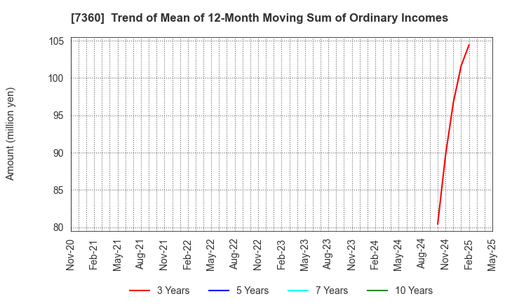 7360 ONDECK Co., Ltd.: Trend of Mean of 12-Month Moving Sum of Ordinary Incomes