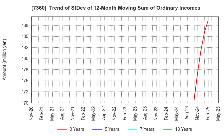 7360 ONDECK Co., Ltd.: Trend of StDev of 12-Month Moving Sum of Ordinary Incomes