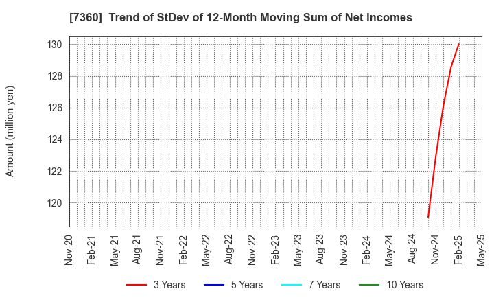 7360 ONDECK Co., Ltd.: Trend of StDev of 12-Month Moving Sum of Net Incomes