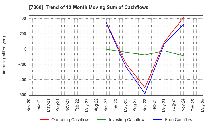 7360 ONDECK Co., Ltd.: Trend of 12-Month Moving Sum of Cashflows