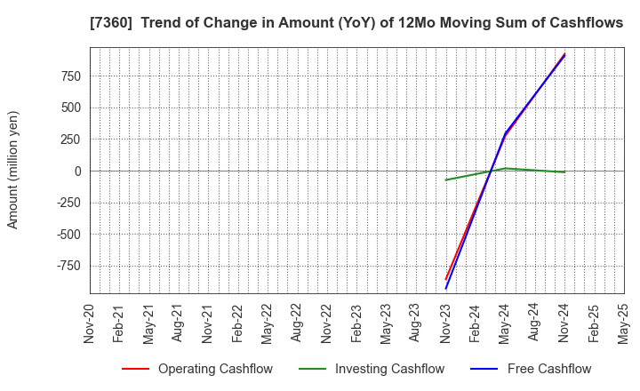 7360 ONDECK Co., Ltd.: Trend of Change in Amount (YoY) of 12Mo Moving Sum of Cashflows