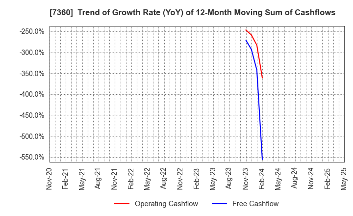 7360 ONDECK Co., Ltd.: Trend of Growth Rate (YoY) of 12-Month Moving Sum of Cashflows