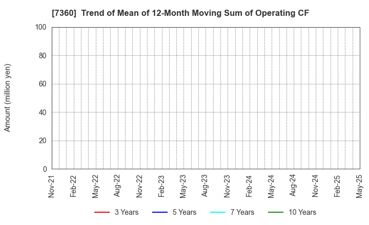 7360 ONDECK Co., Ltd.: Trend of Mean of 12-Month Moving Sum of Operating CF
