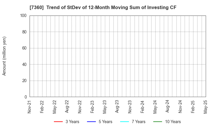 7360 ONDECK Co., Ltd.: Trend of StDev of 12-Month Moving Sum of Investing CF