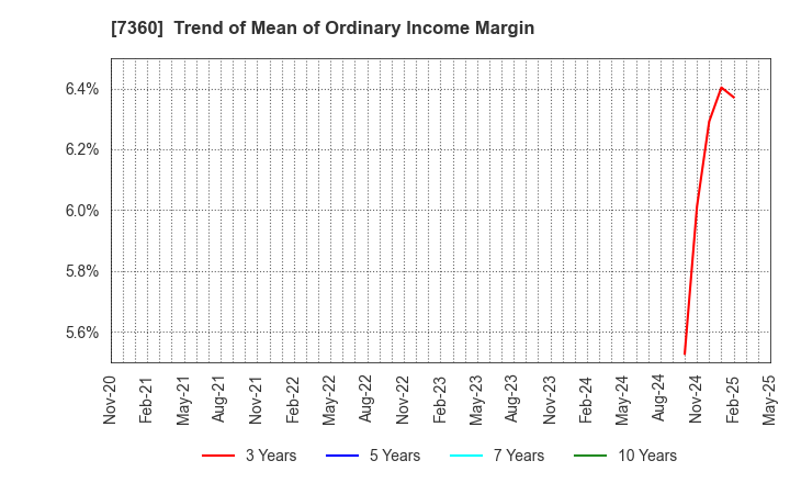 7360 ONDECK Co., Ltd.: Trend of Mean of Ordinary Income Margin