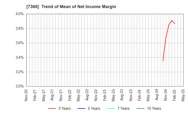 7360 ONDECK Co., Ltd.: Trend of Mean of Net Income Margin