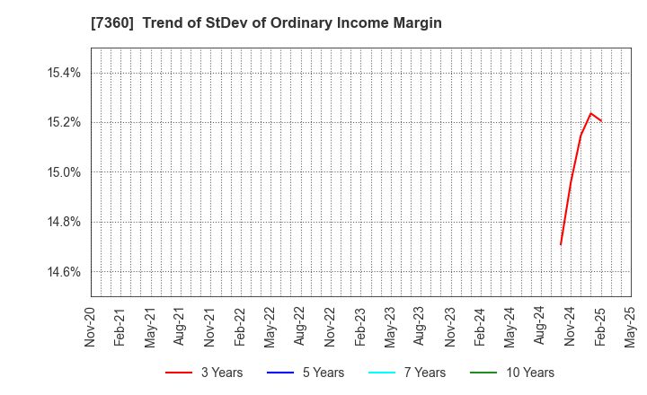 7360 ONDECK Co., Ltd.: Trend of StDev of Ordinary Income Margin