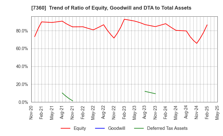 7360 ONDECK Co., Ltd.: Trend of Ratio of Equity, Goodwill and DTA to Total Assets