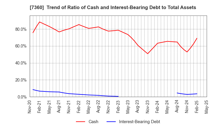 7360 ONDECK Co., Ltd.: Trend of Ratio of Cash and Interest-Bearing Debt to Total Assets