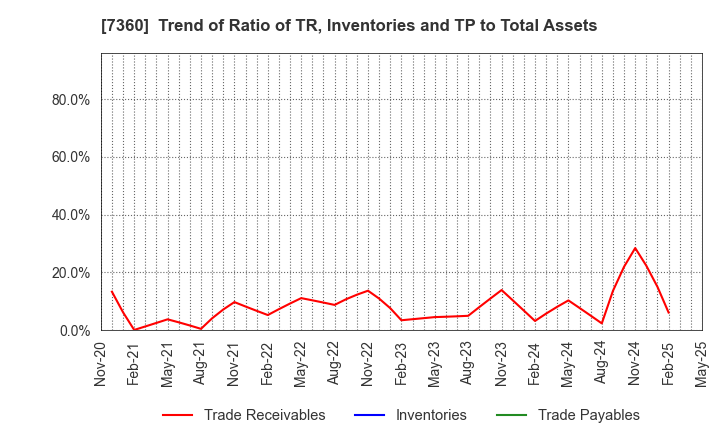 7360 ONDECK Co., Ltd.: Trend of Ratio of TR, Inventories and TP to Total Assets