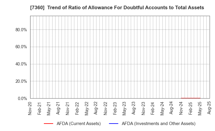 7360 ONDECK Co., Ltd.: Trend of Ratio of Allowance For Doubtful Accounts to Total Assets