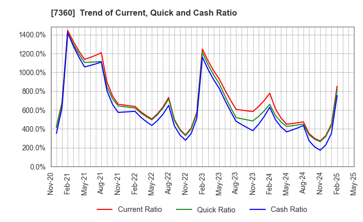 7360 ONDECK Co., Ltd.: Trend of Current, Quick and Cash Ratio