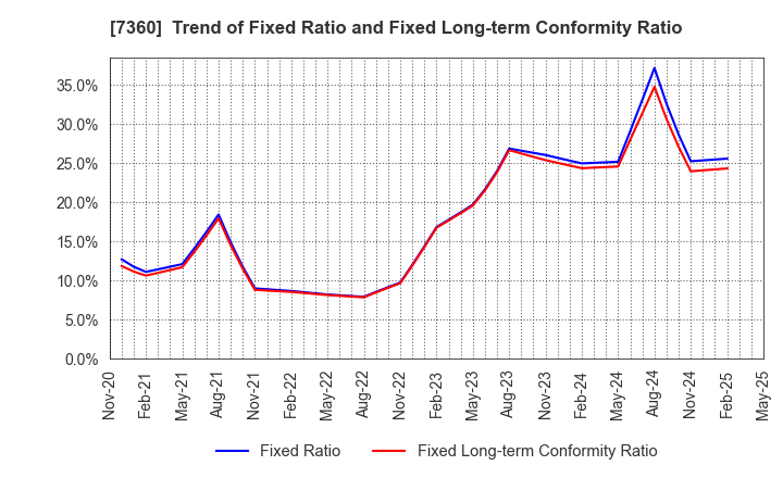 7360 ONDECK Co., Ltd.: Trend of Fixed Ratio and Fixed Long-term Conformity Ratio