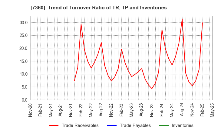 7360 ONDECK Co., Ltd.: Trend of Turnover Ratio of TR, TP and Inventories