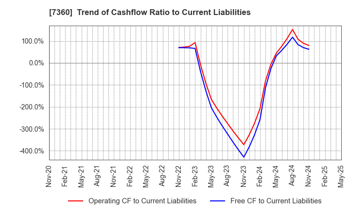 7360 ONDECK Co., Ltd.: Trend of Cashflow Ratio to Current Liabilities