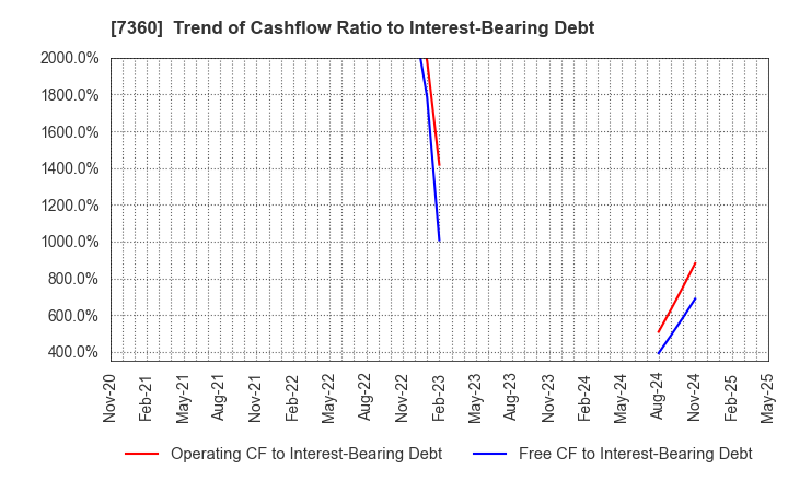 7360 ONDECK Co., Ltd.: Trend of Cashflow Ratio to Interest-Bearing Debt